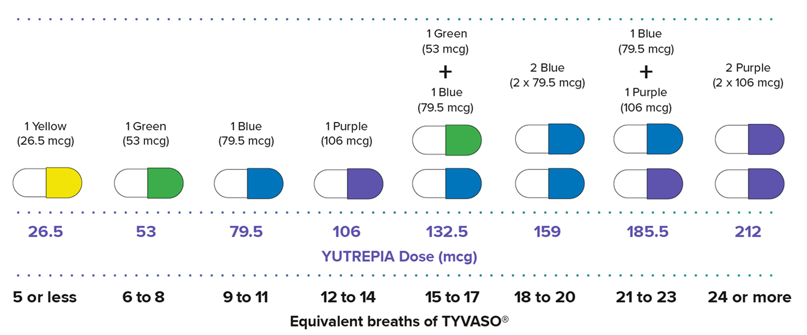 Chart showing YUTREPIA capsules are available in 4 strengths and are color coded for easy identification