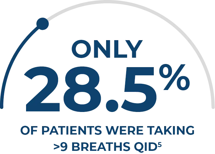 Icon showing only 28.5% of patients were taking >9 breaths QID