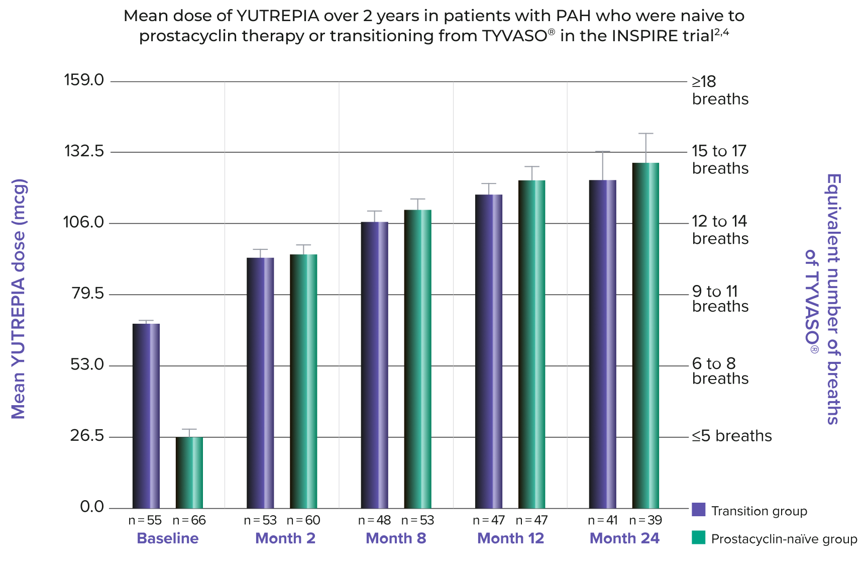 Chart displaying mean dosage of YUTREPIA over 2 years in patients with PAH