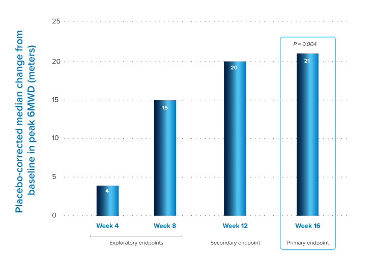Chart displaying 39% risk reduction in patients