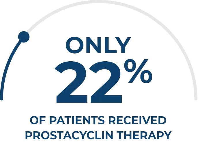 Icon showing only 22% of patients received prostacyclin therapy